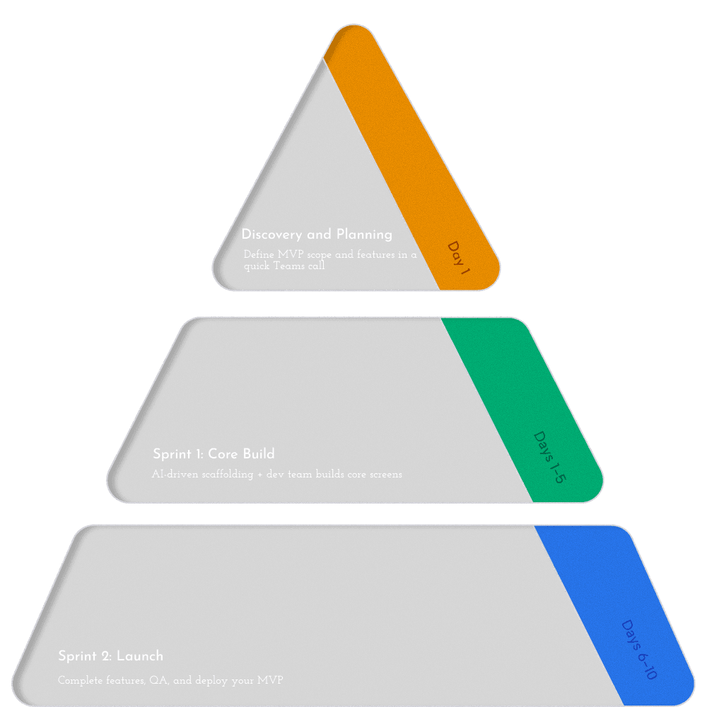 QuickMVP Development Process - Build your startup MVP in 10 days